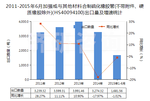 2011-2015年6月加強(qiáng)或與其他材料合制硫化橡膠管(不帶附件、硬質(zhì)橡膠除外)(HS40094100)出口量及增速統(tǒng)計